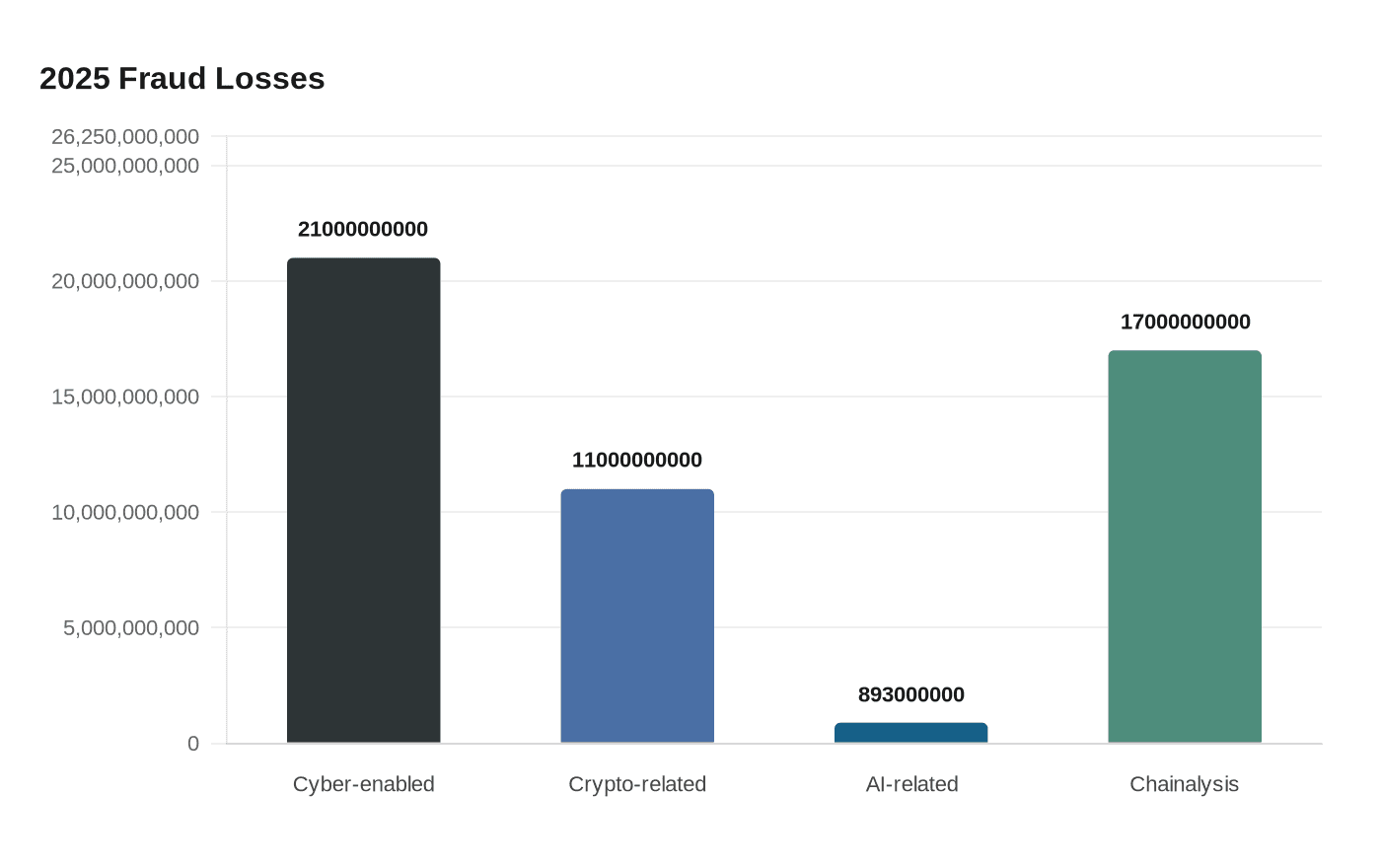 Data visualization chart