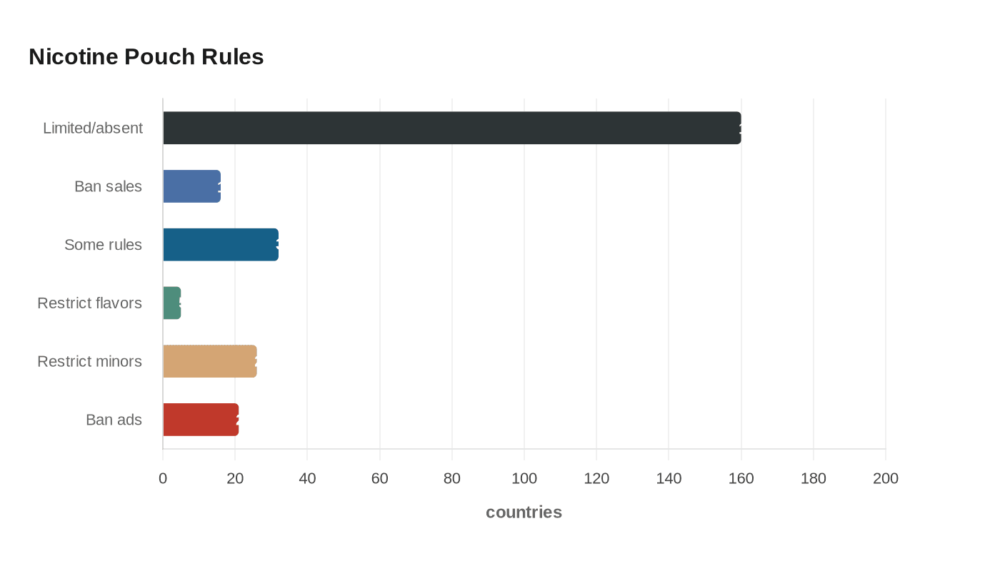 Data visualization chart