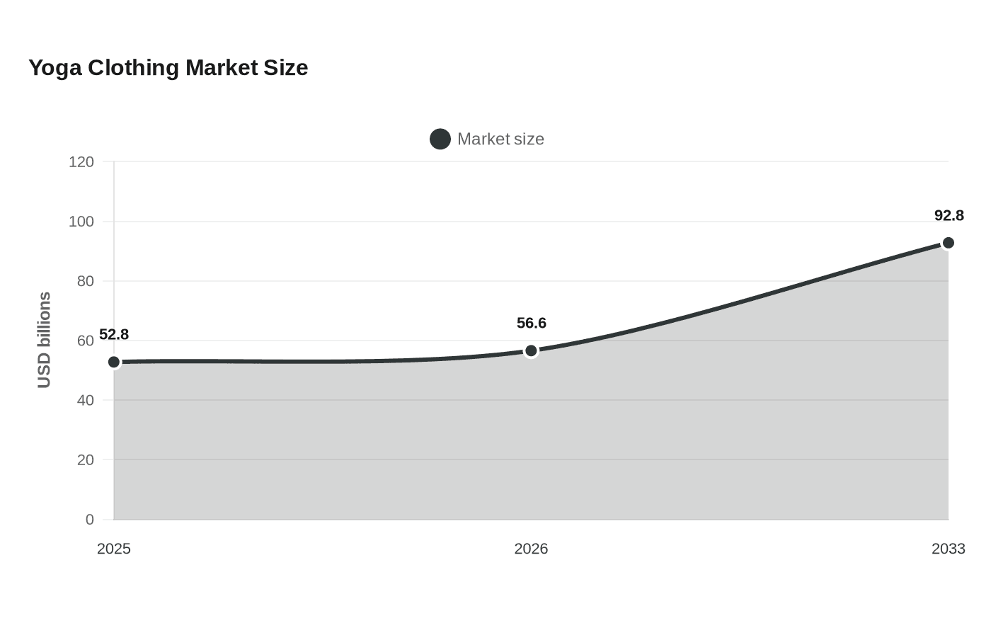 Data visualization chart