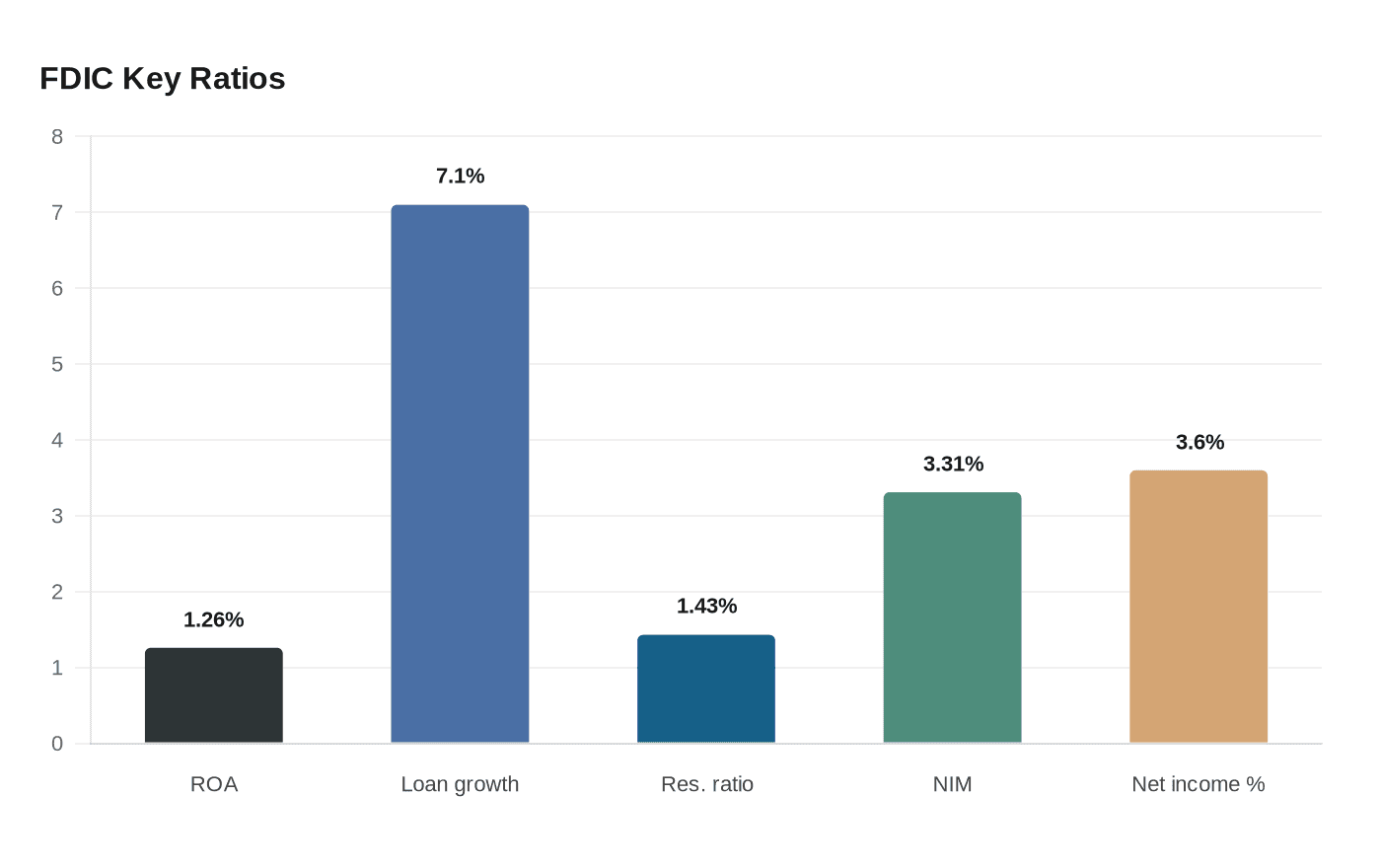 Data visualization chart