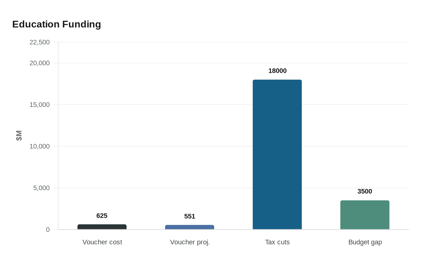 Data visualization chart