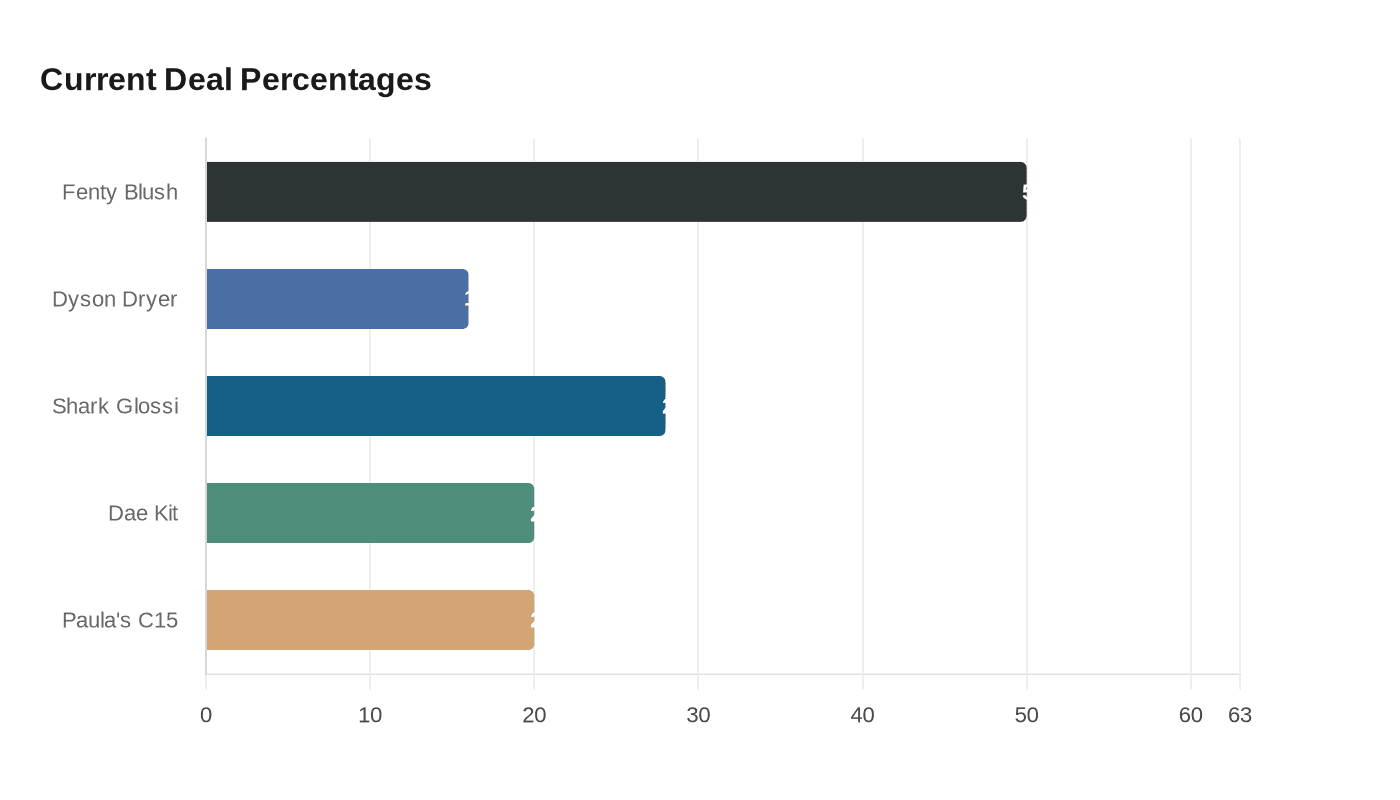 Data visualization chart