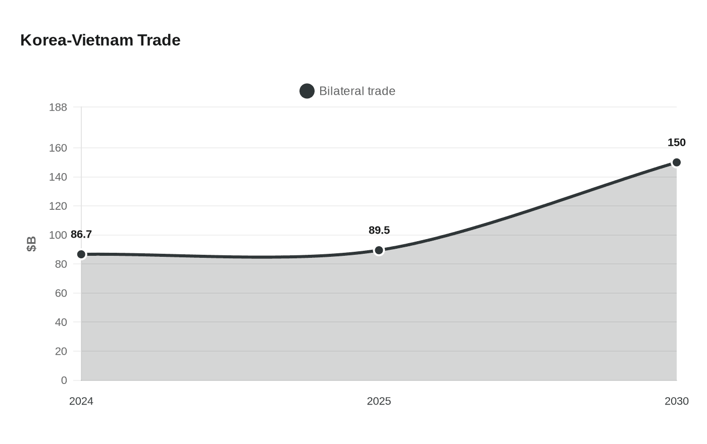 Data visualization chart