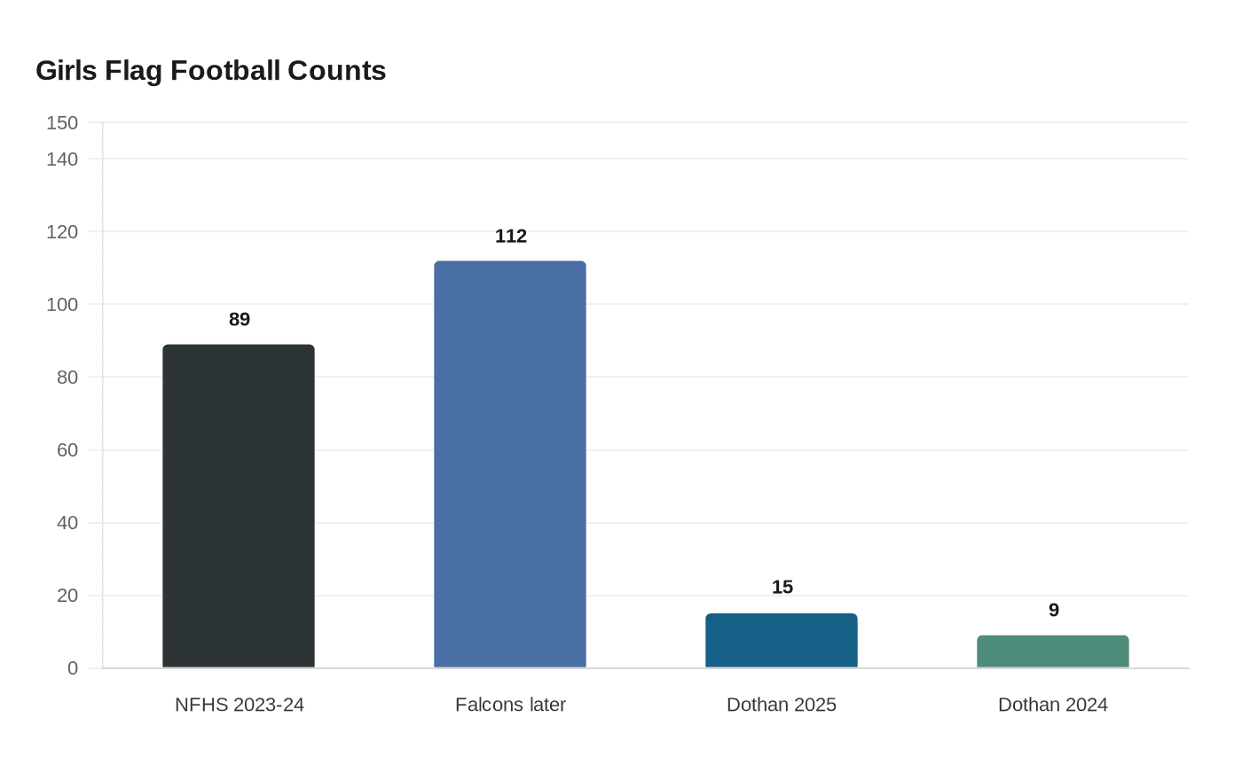 Data visualization chart