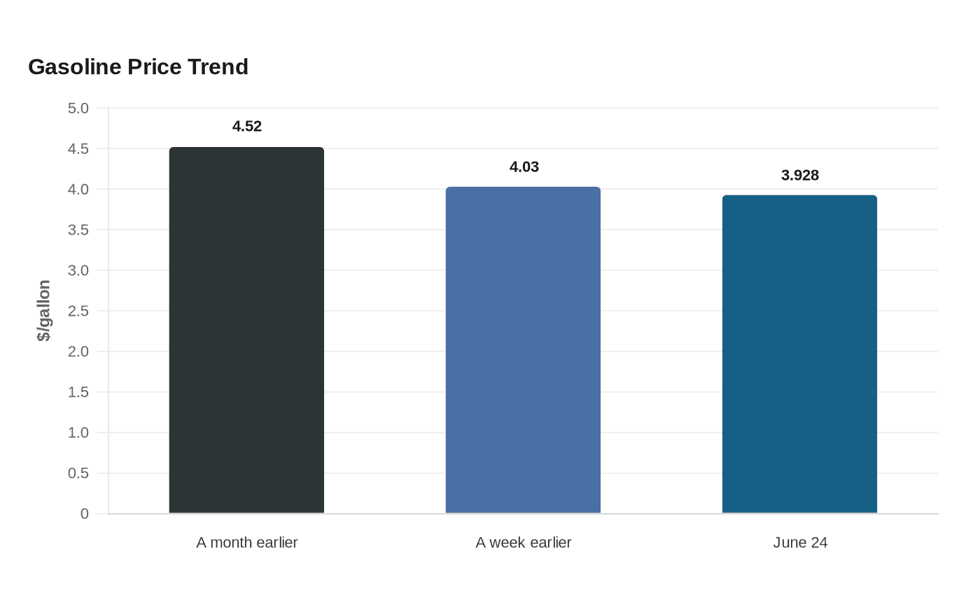 Data visualization chart