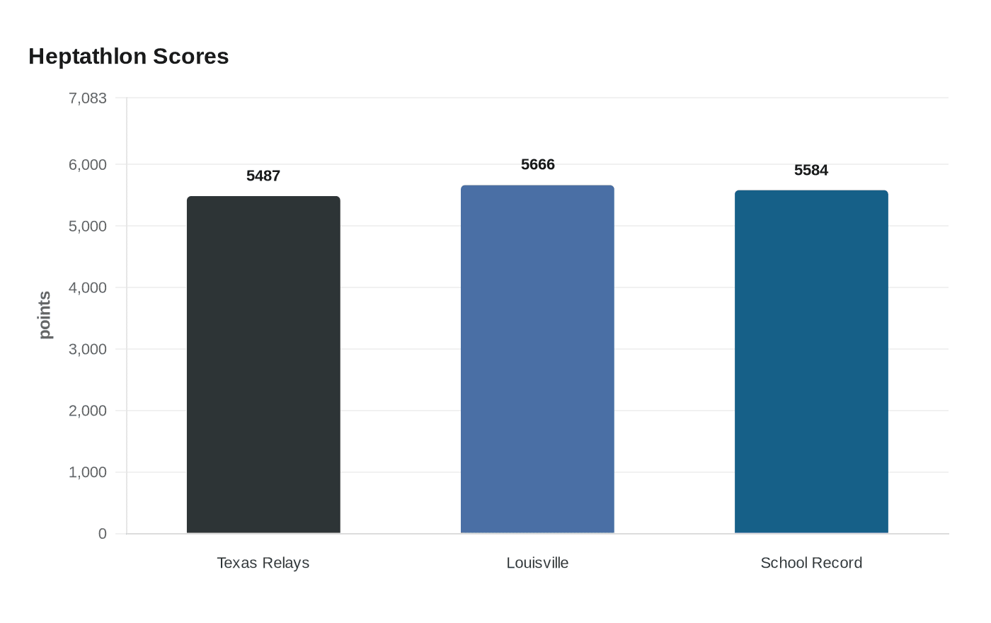 Data visualization chart