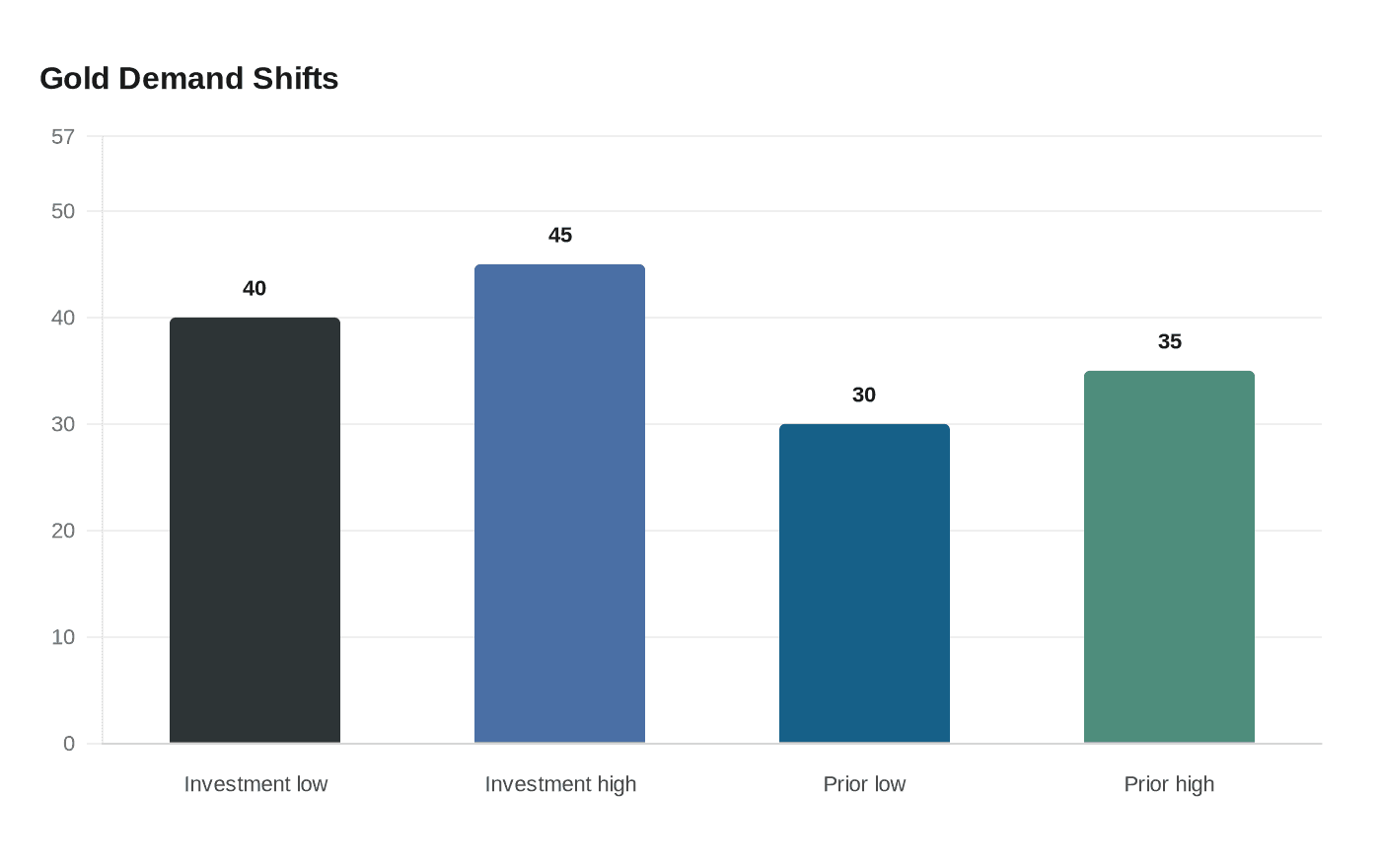 Data visualization chart