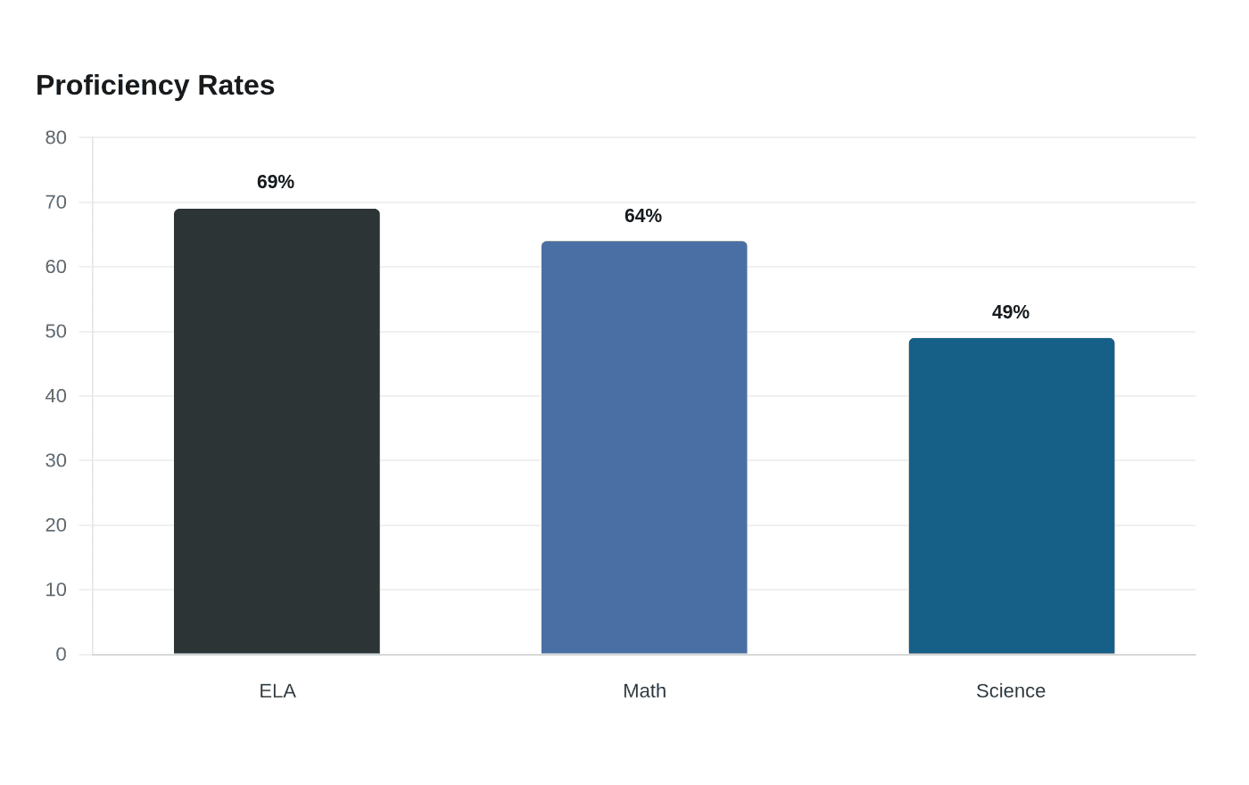 Data visualization chart