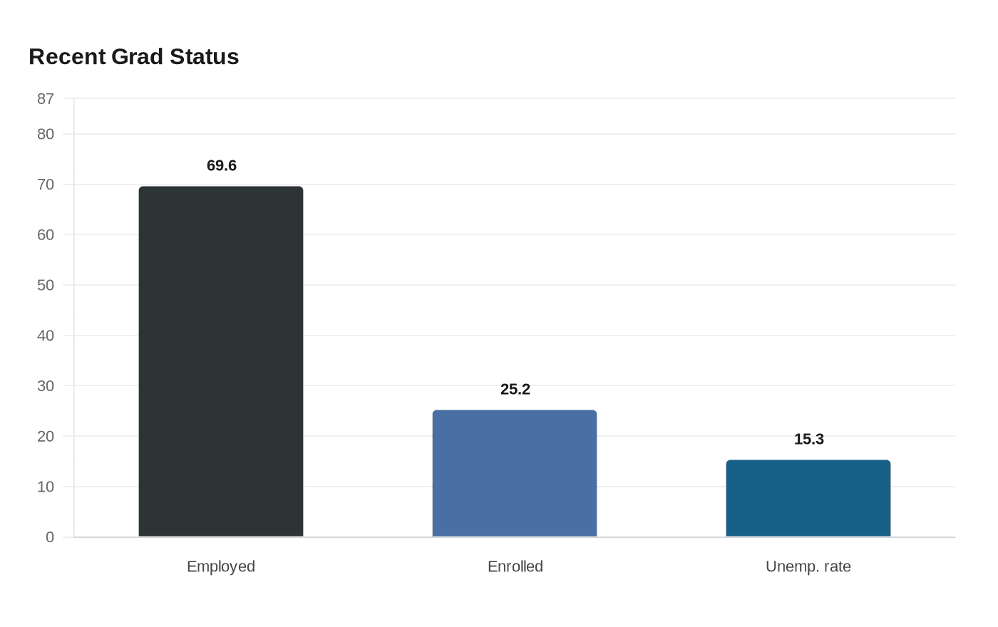 Data visualization chart