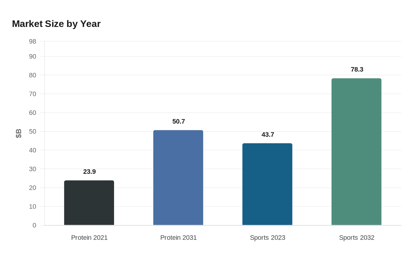 Data visualization chart