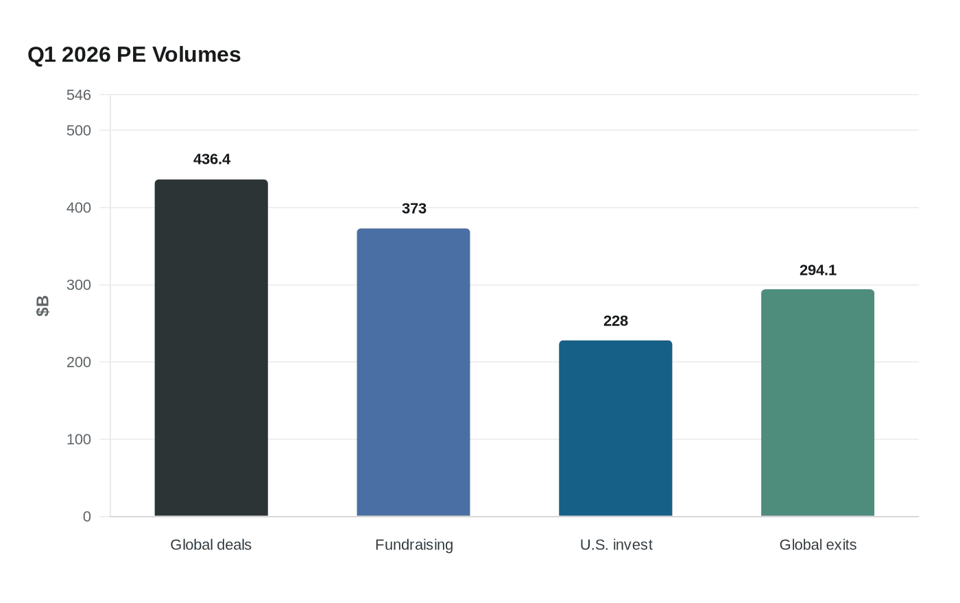 Data visualization chart