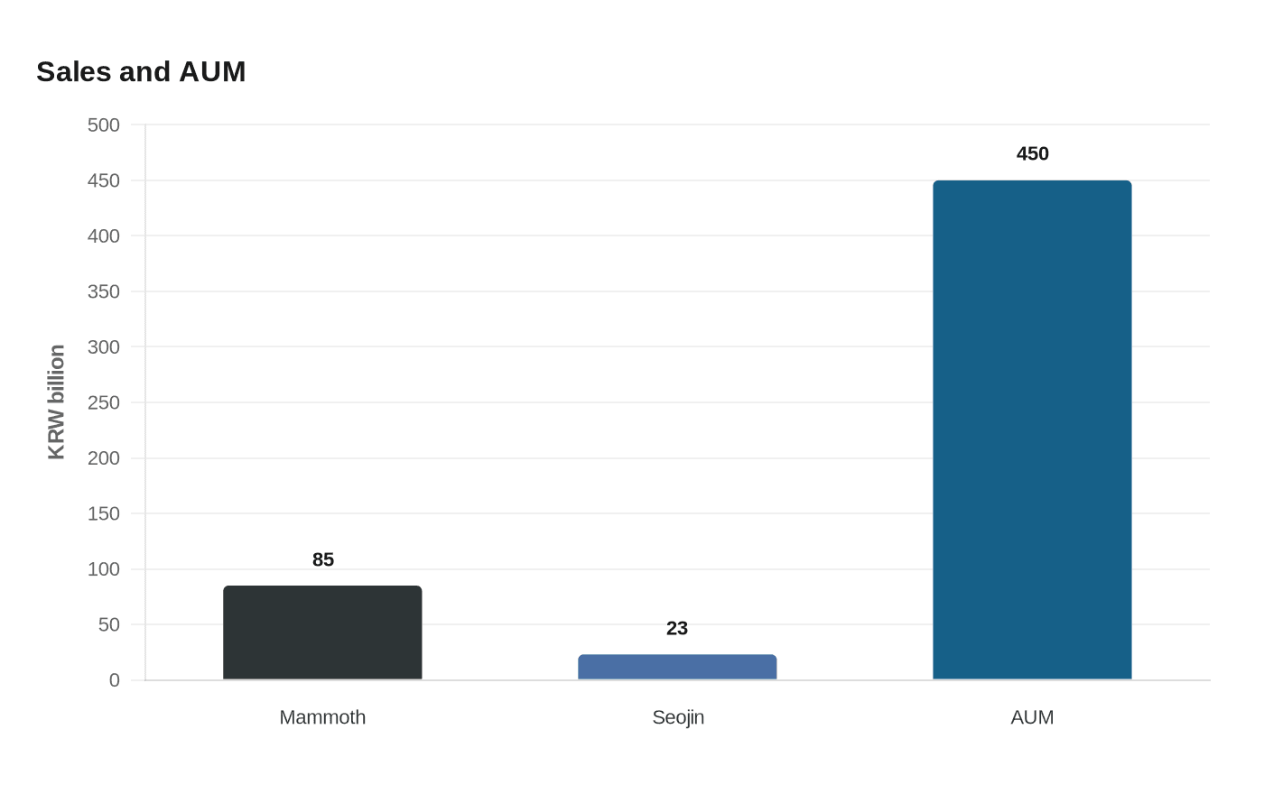 Data visualization chart