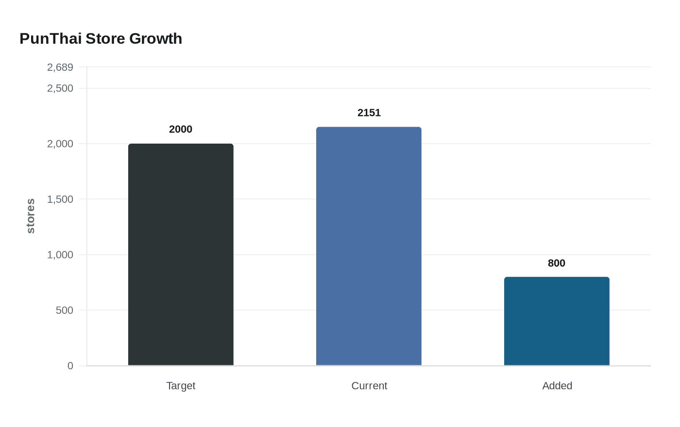 Data visualization chart