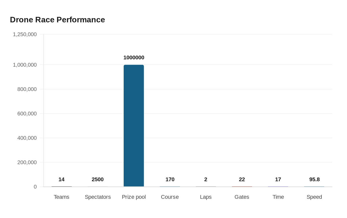 Data visualization chart