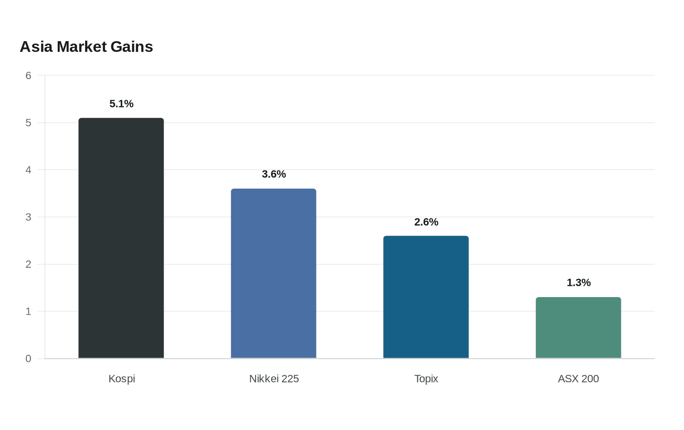 Data visualization chart