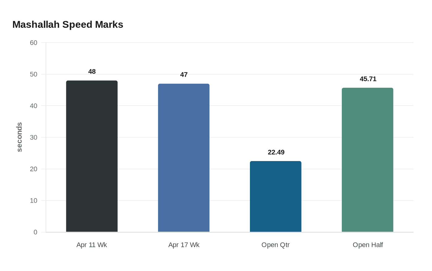 Data visualization chart