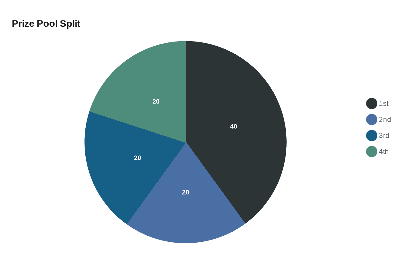 Prize Pool Split