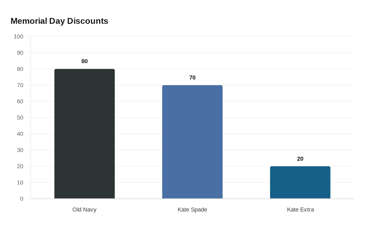 Data visualization chart
