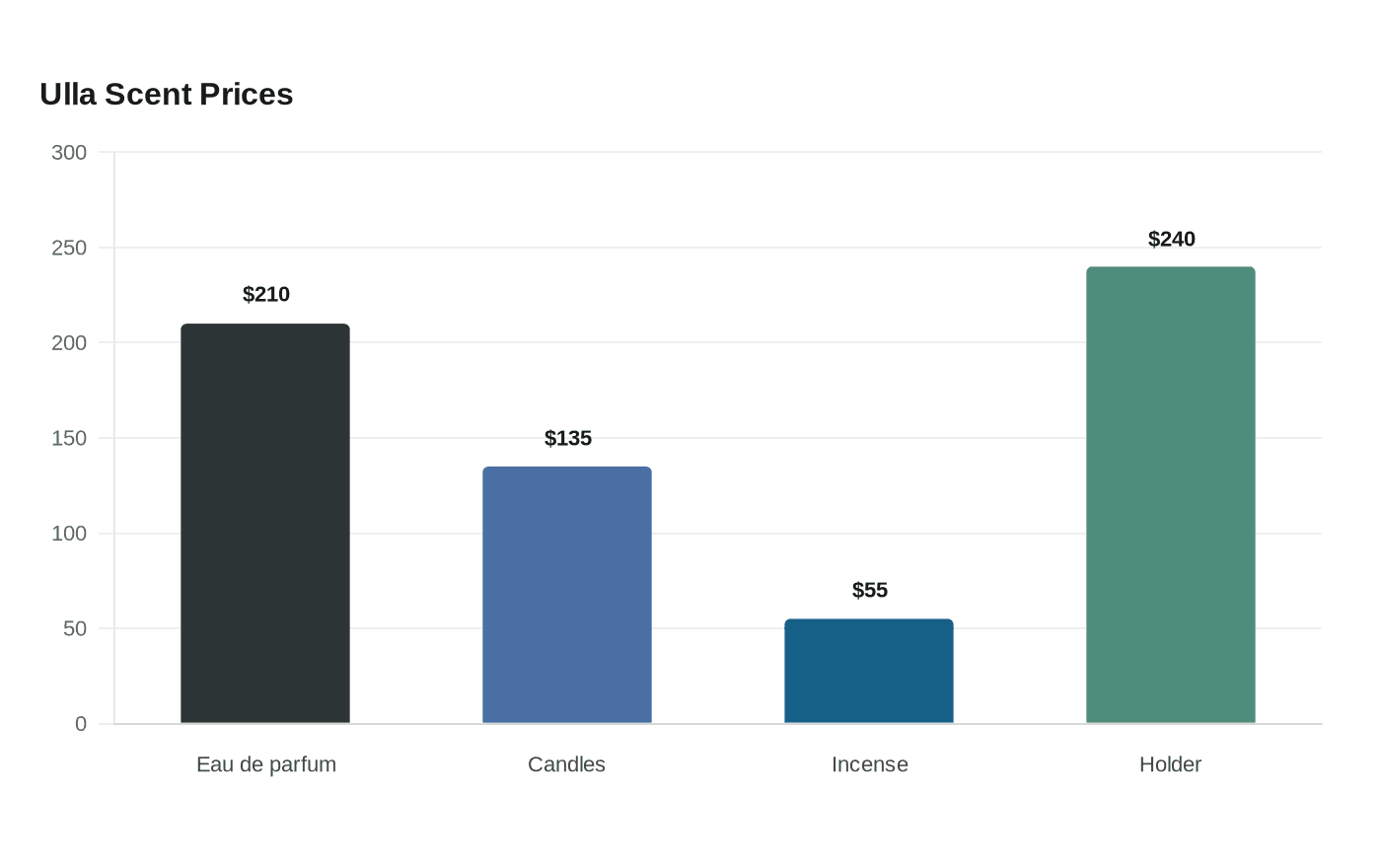 Data visualization chart