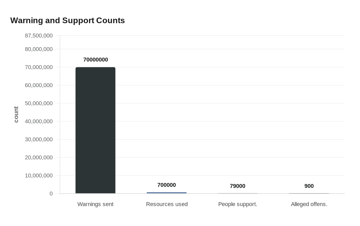 Data visualization chart