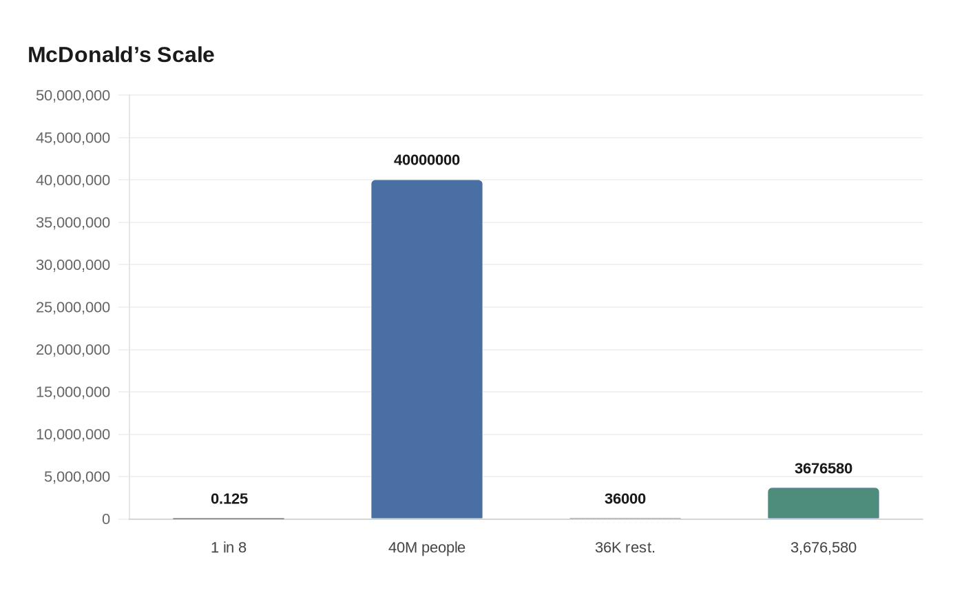 Data visualization chart