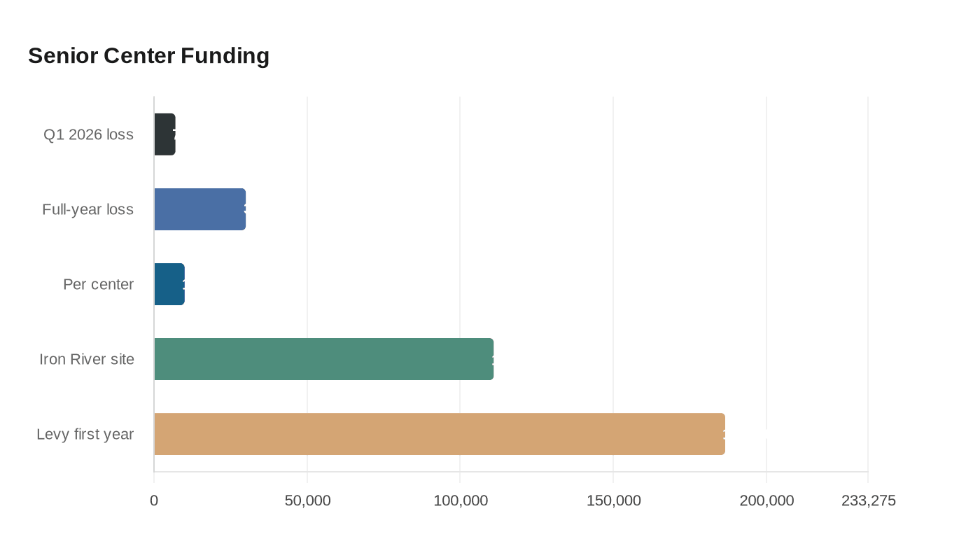 Data visualization chart