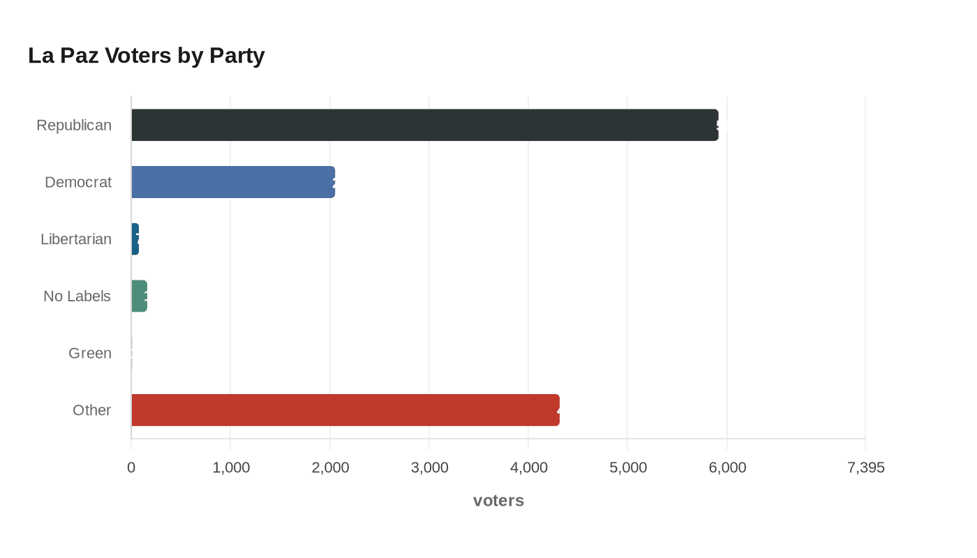 Data visualization chart