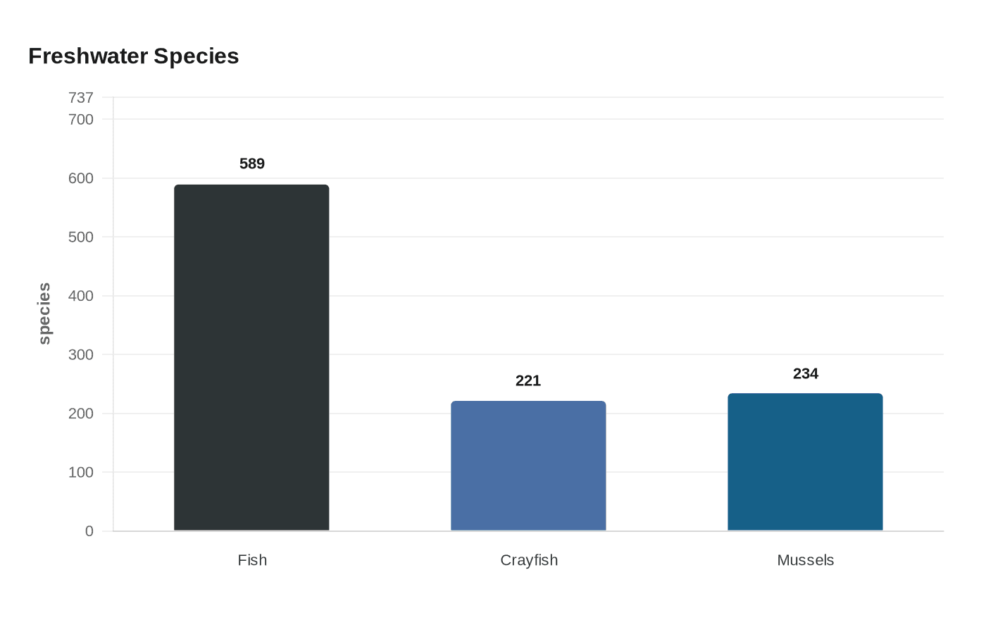Data visualization chart