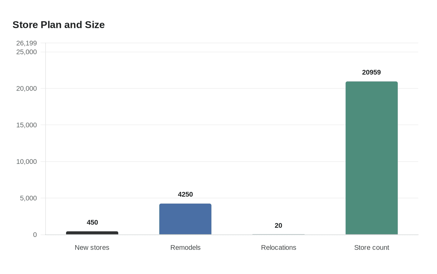 Data visualization chart