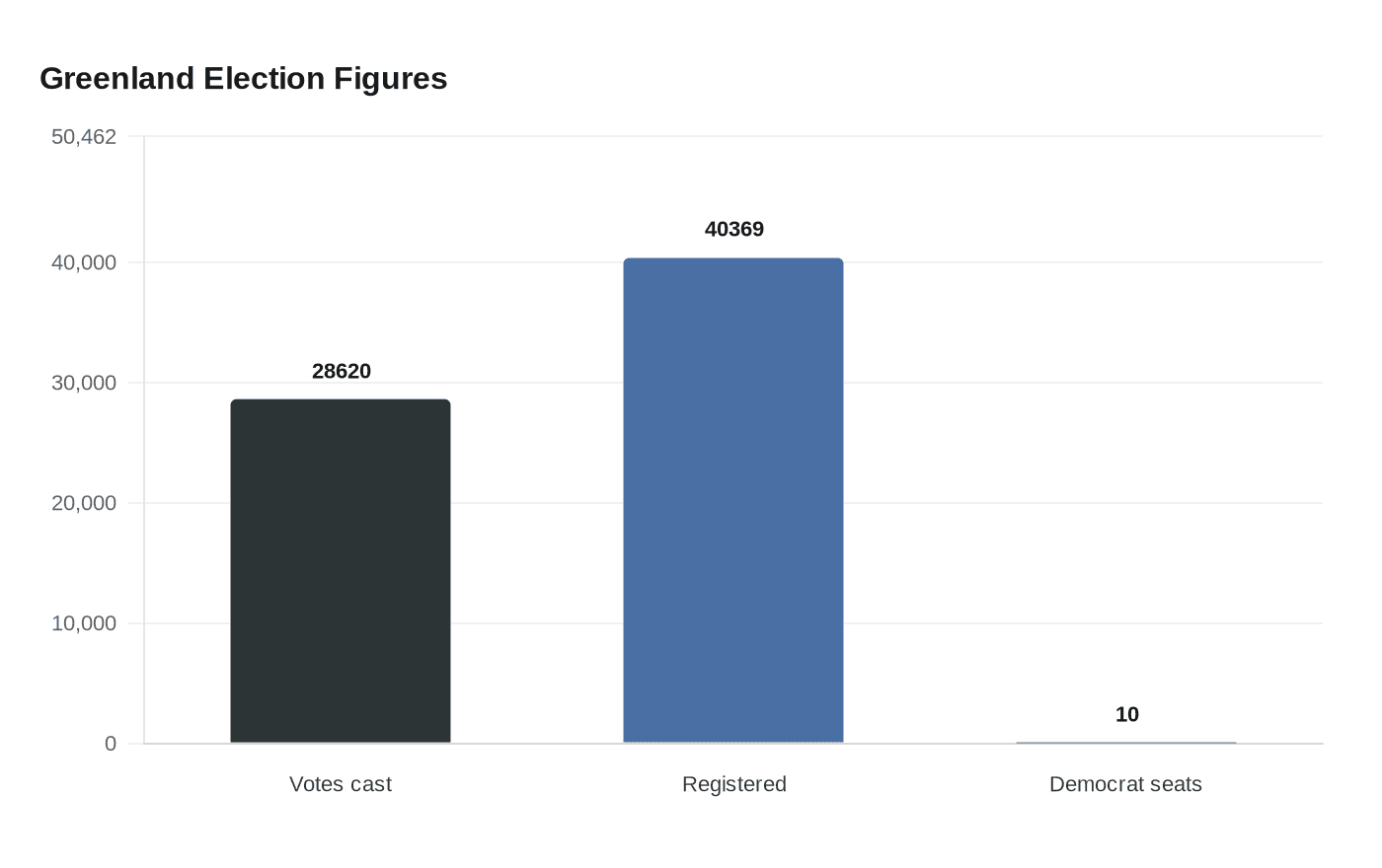 Data visualization chart