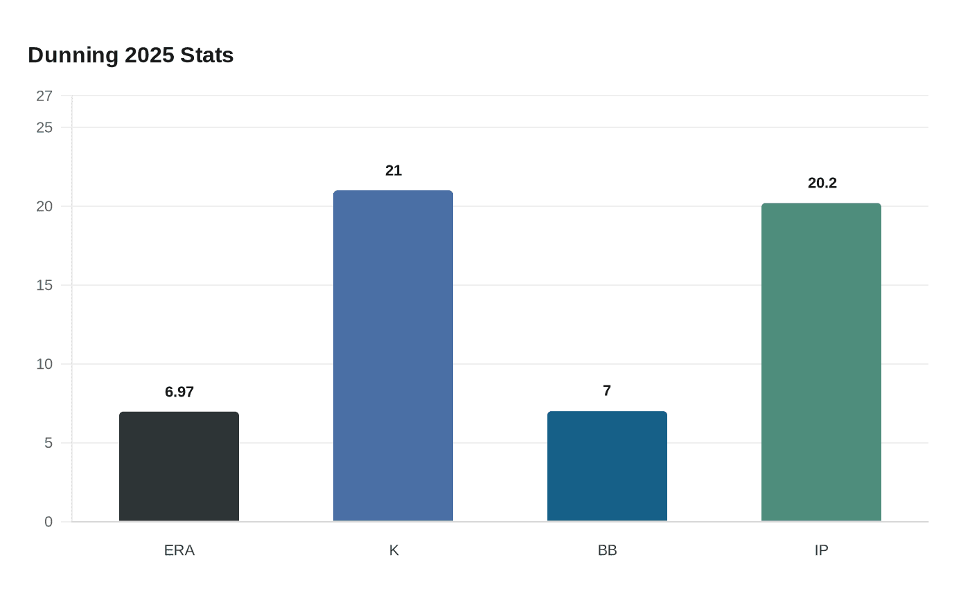 Data visualization chart
