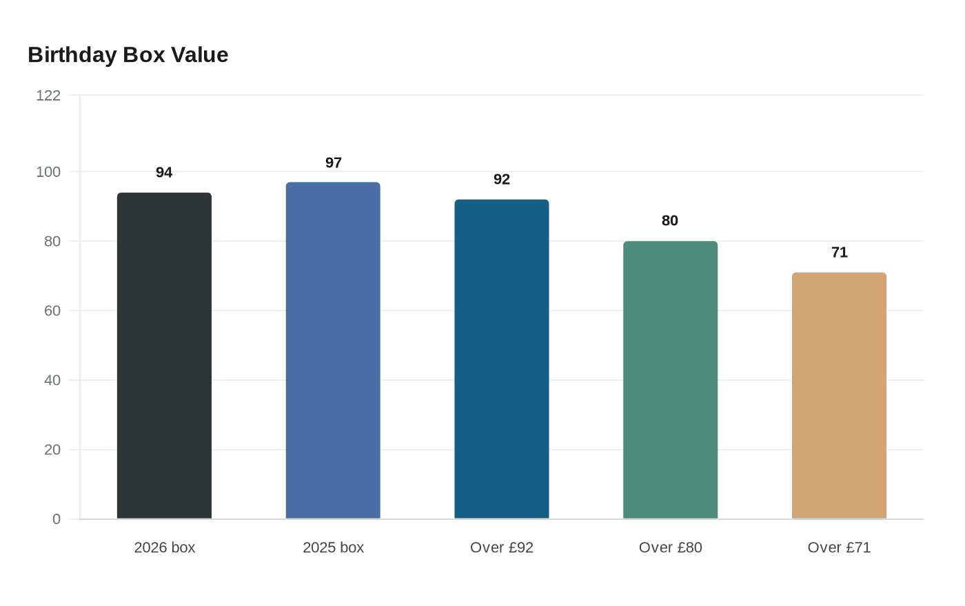 Data visualization chart