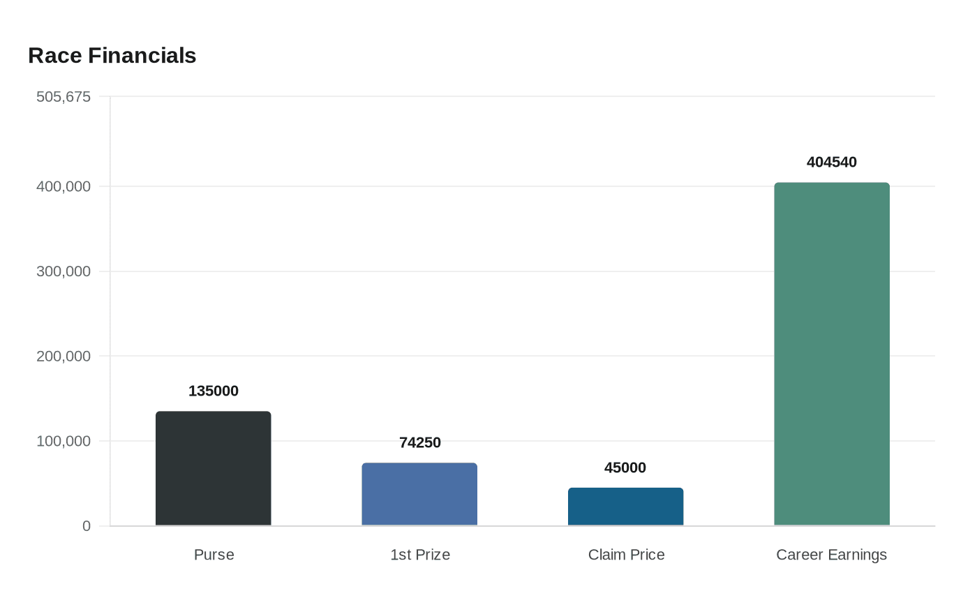 Data visualization chart