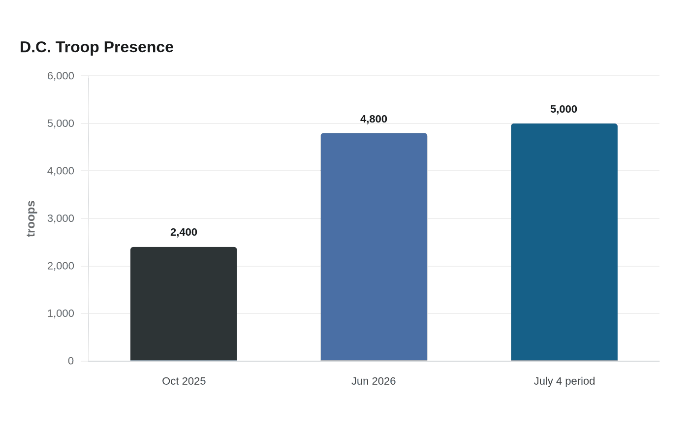 Data visualization chart