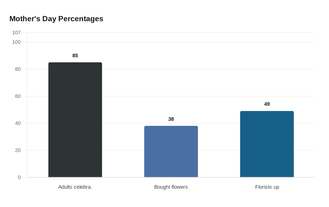 Data visualization chart