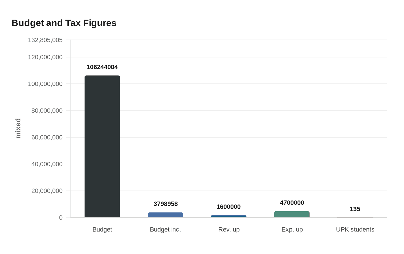 Data visualization chart