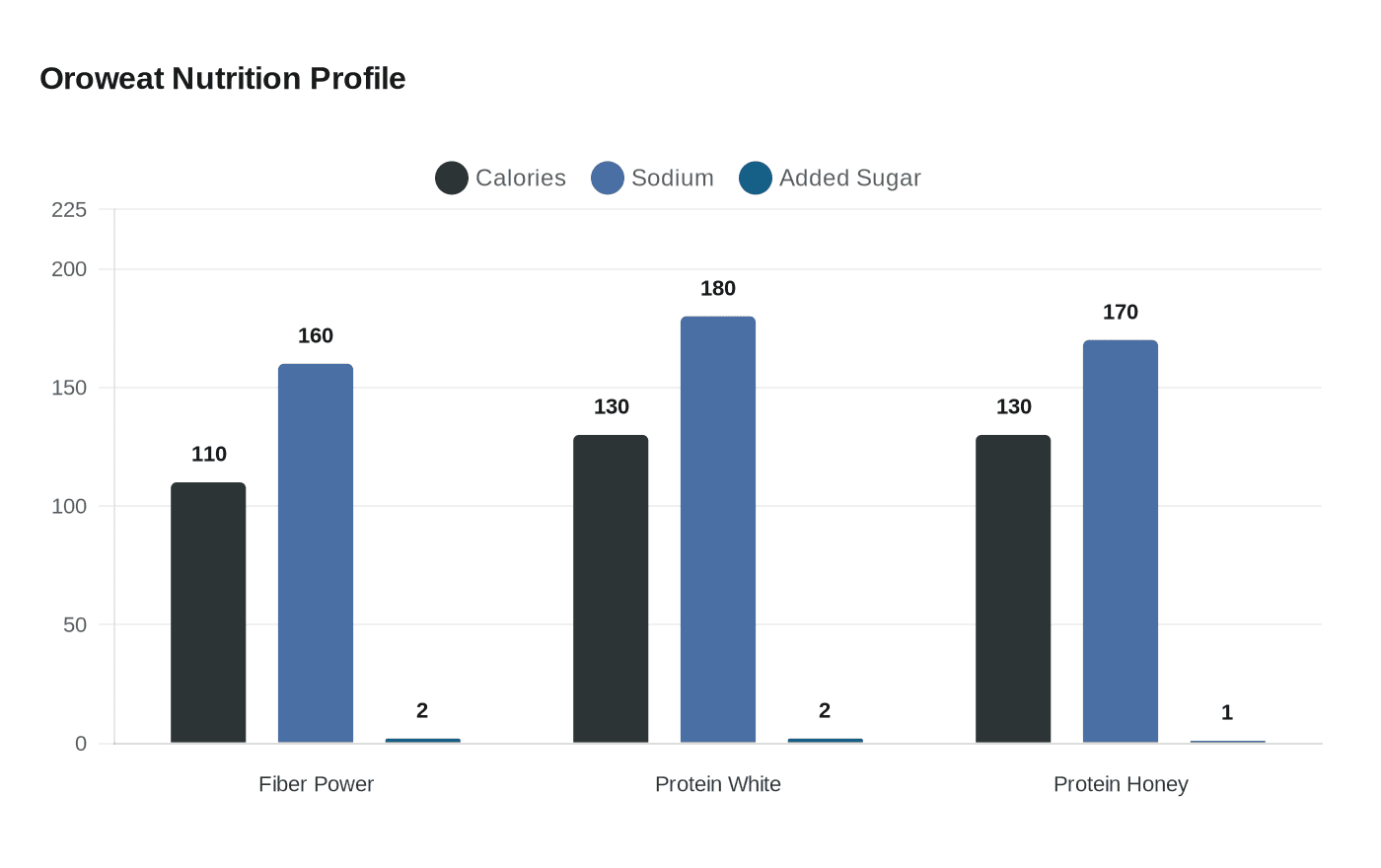Data visualization chart