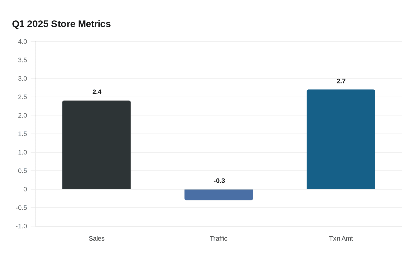 Data visualization chart