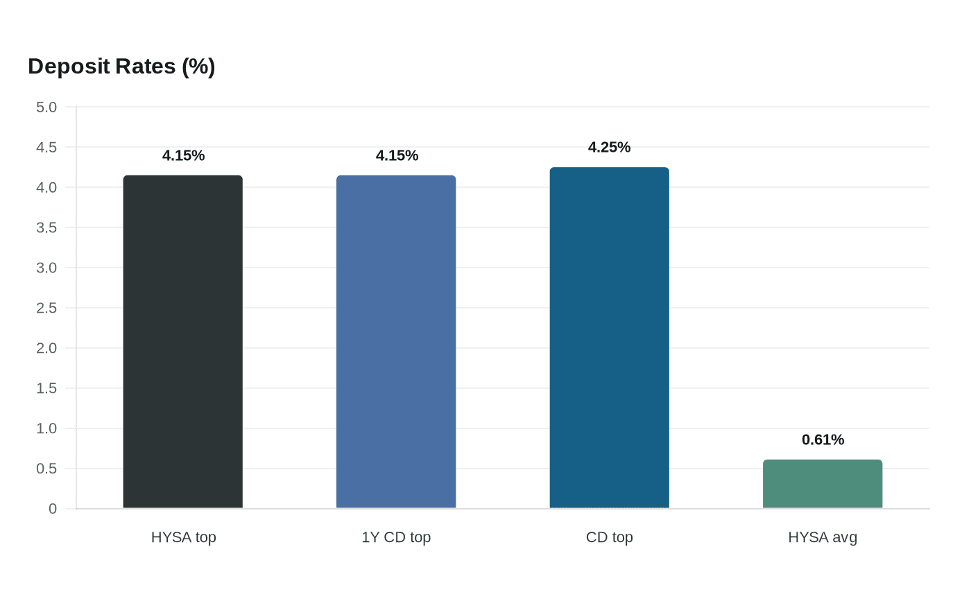 Data visualization chart