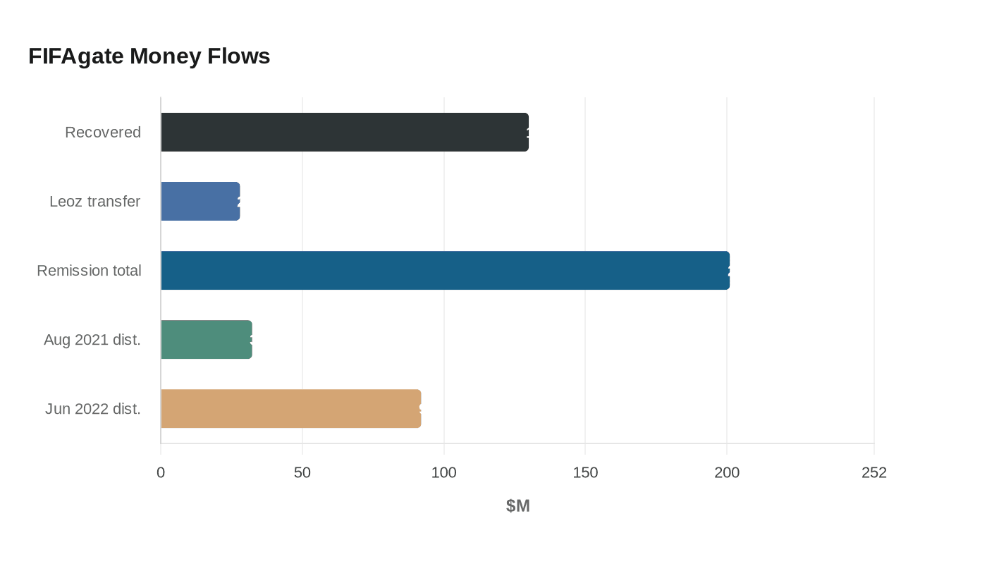 Data visualization chart