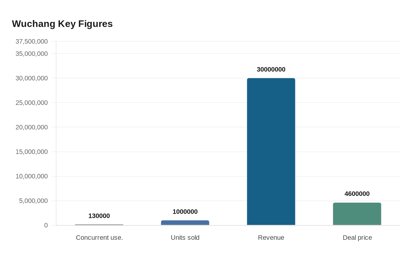 Data visualization chart