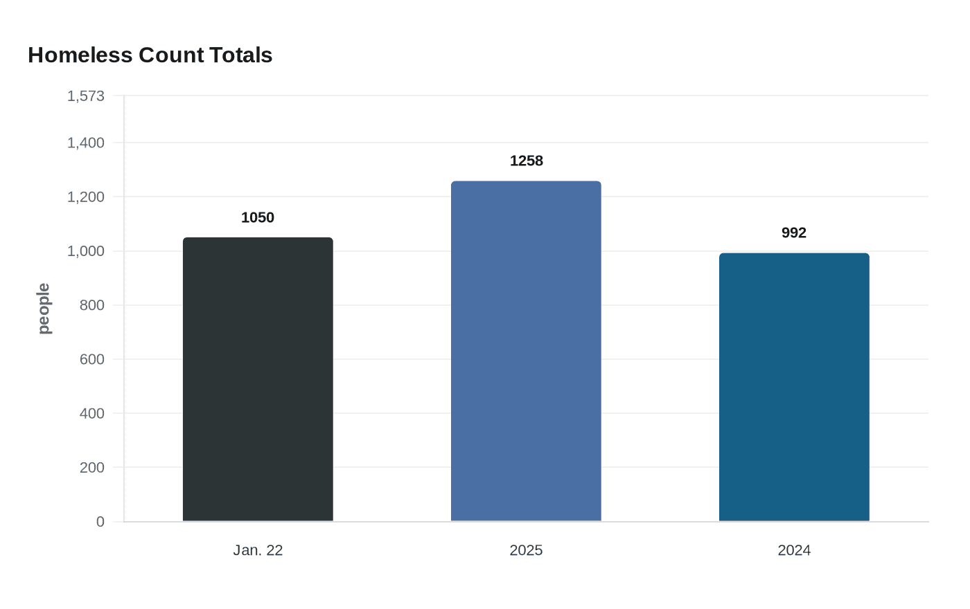 Data visualization chart