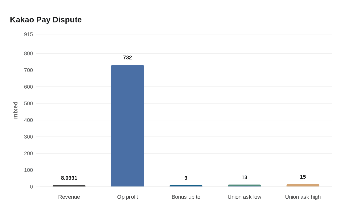 Data visualization chart