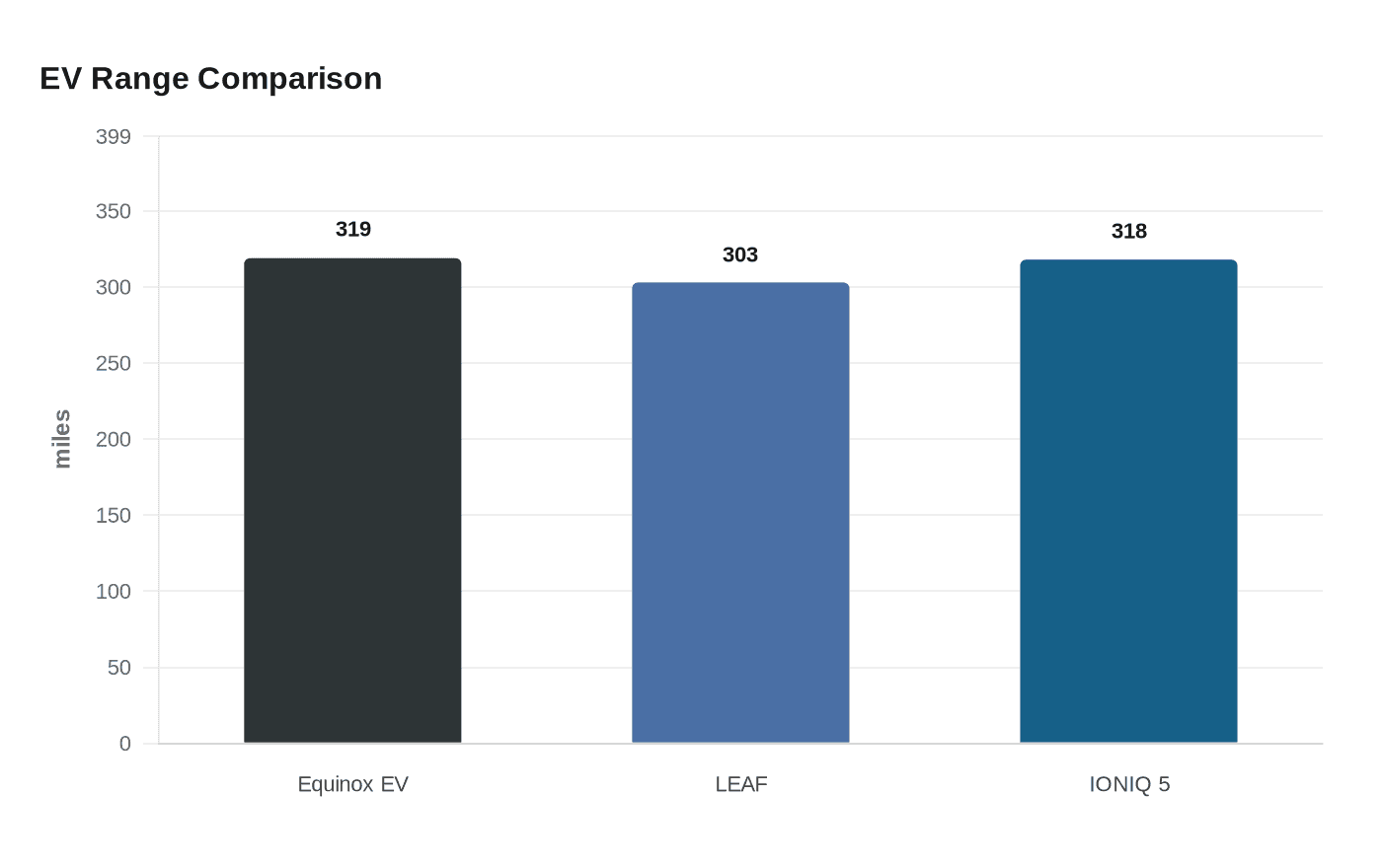 Data visualization chart