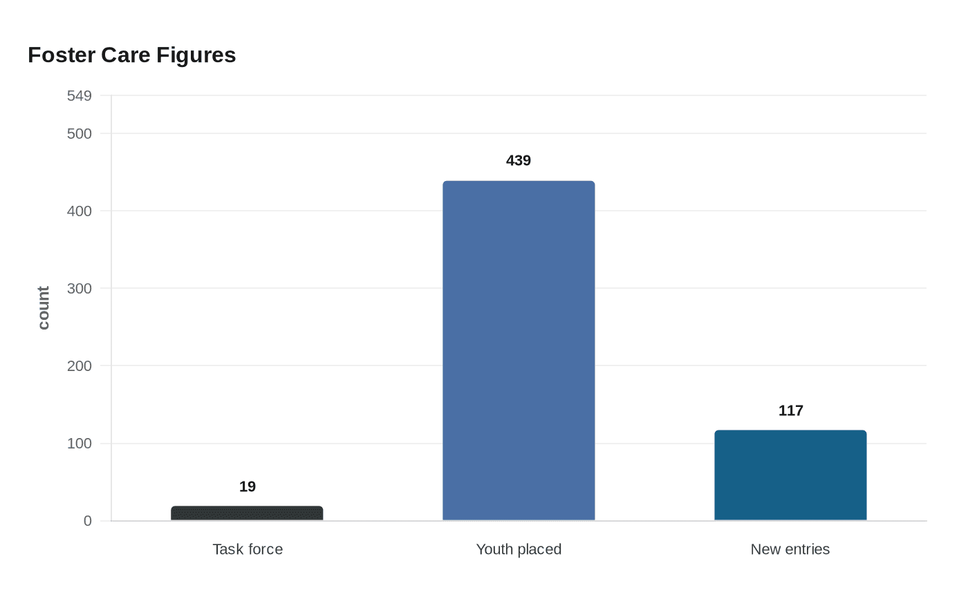 Data visualization chart