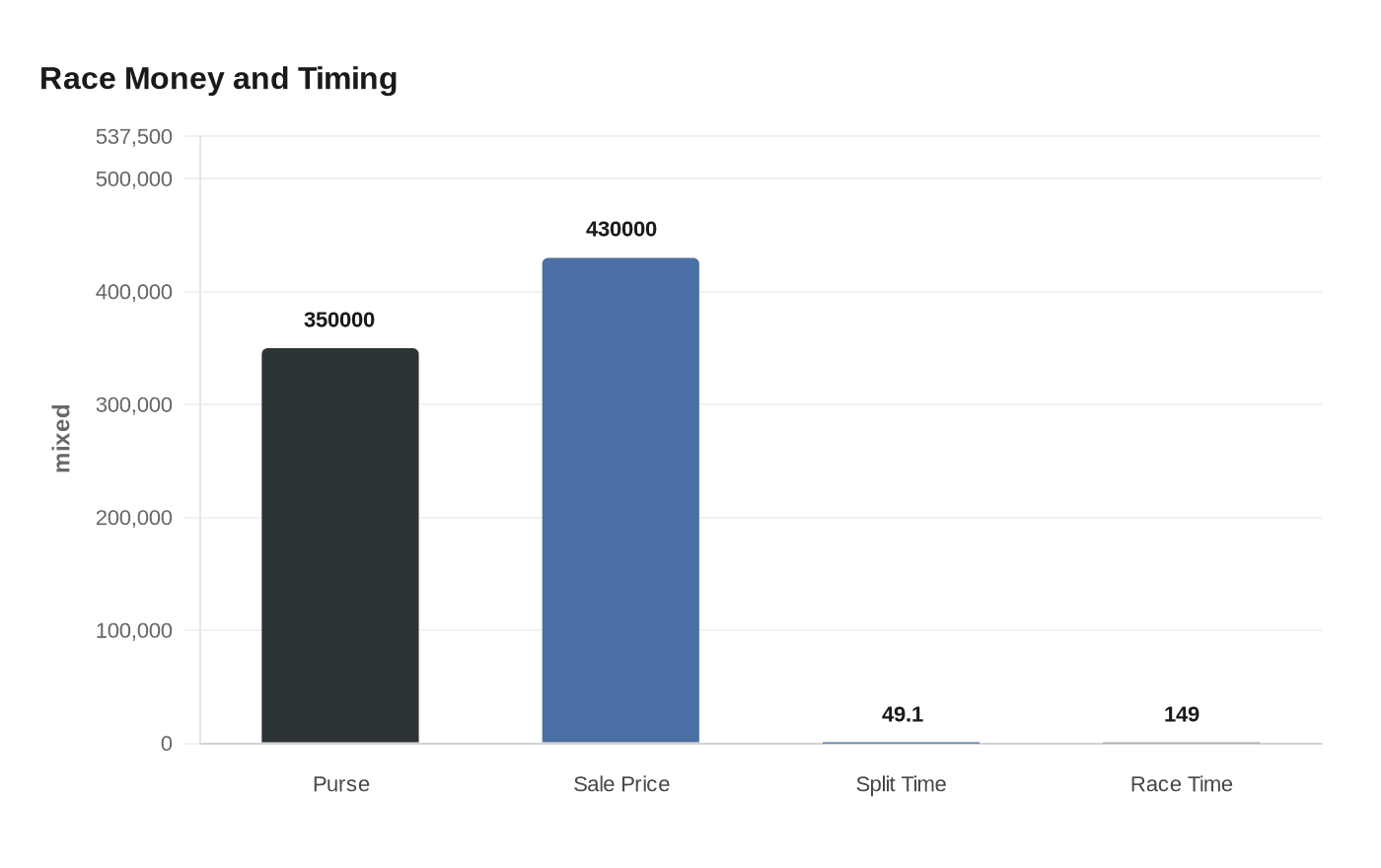 Data visualization chart