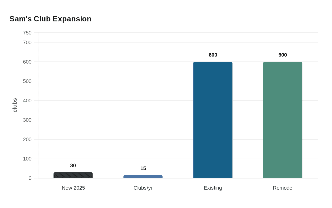 Data visualization chart