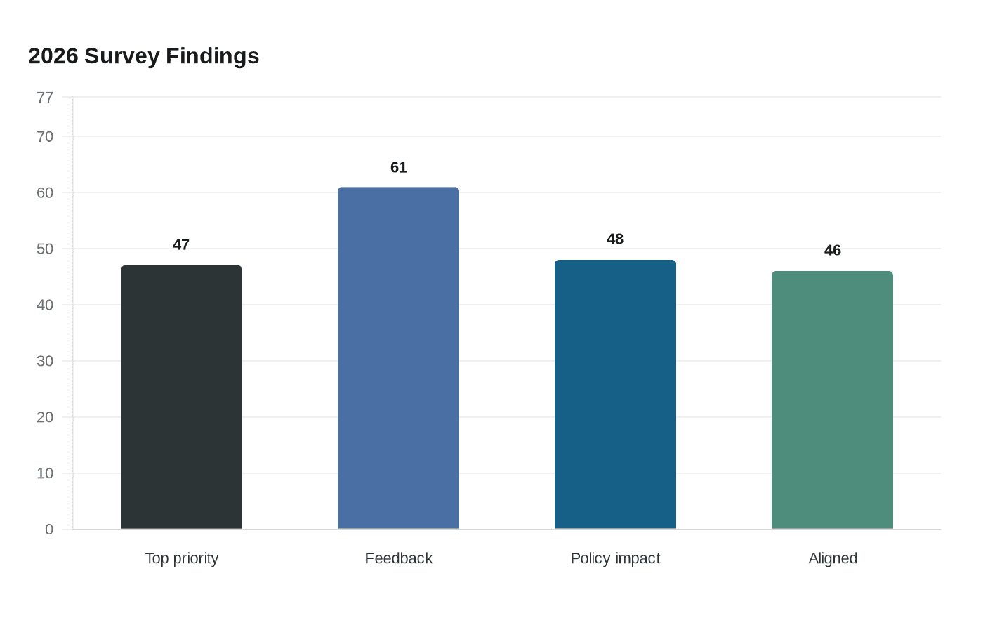 Data visualization chart
