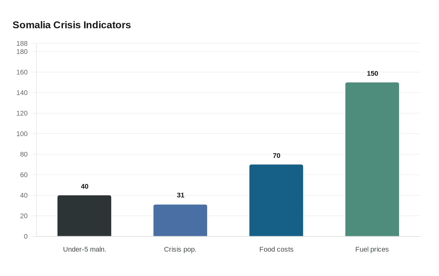 Data visualization chart