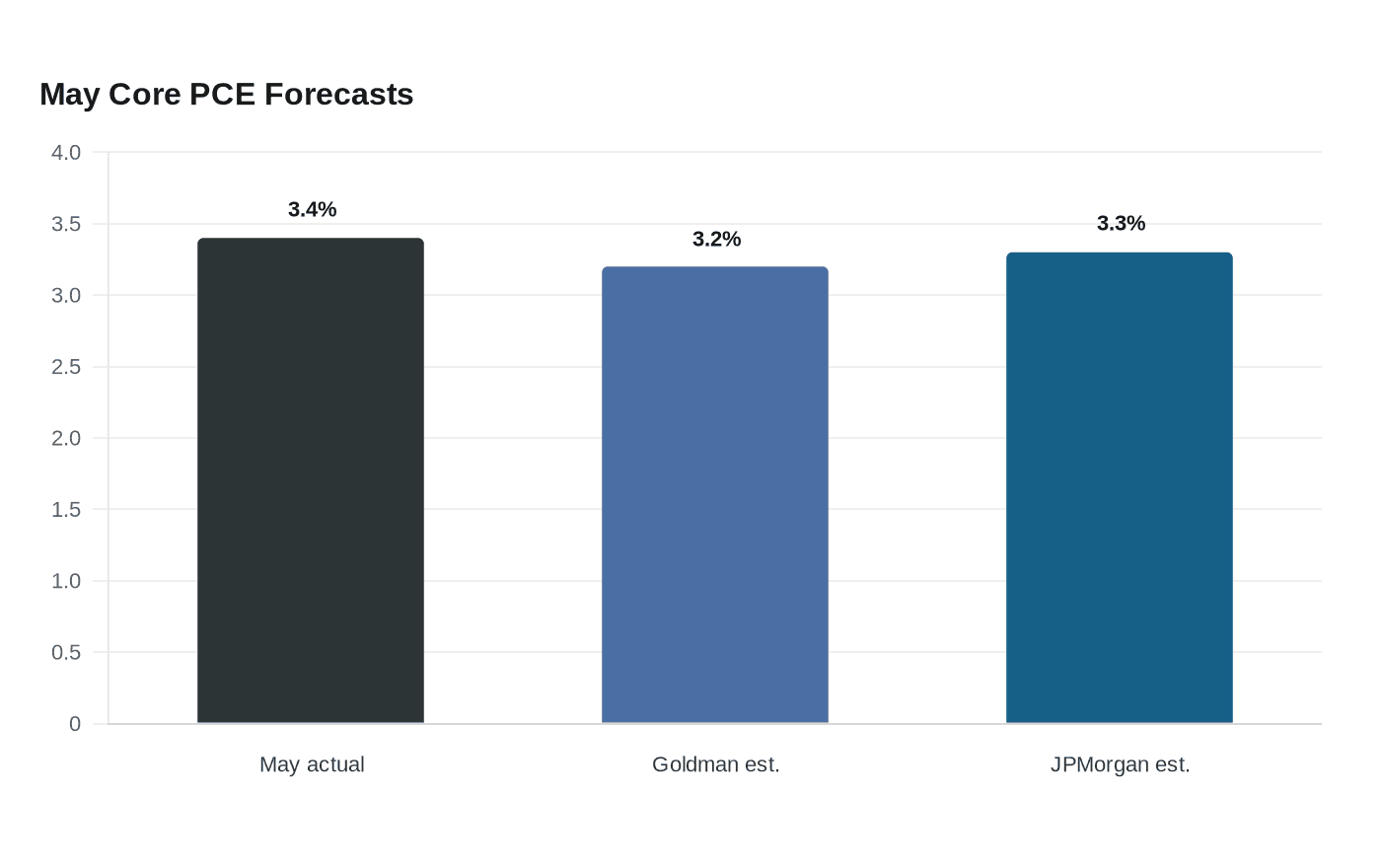 Data visualization chart